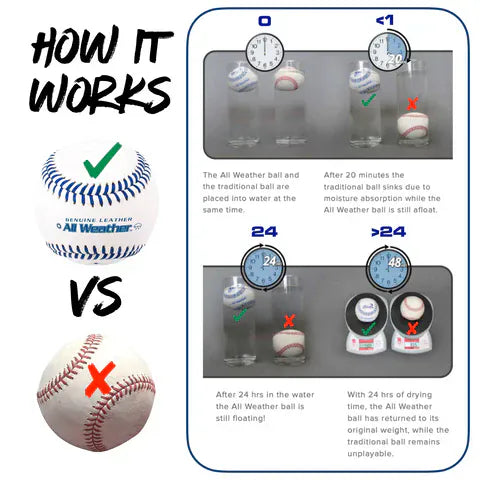 Baden Sports Baseball All Weather Baseballs-1 dozen